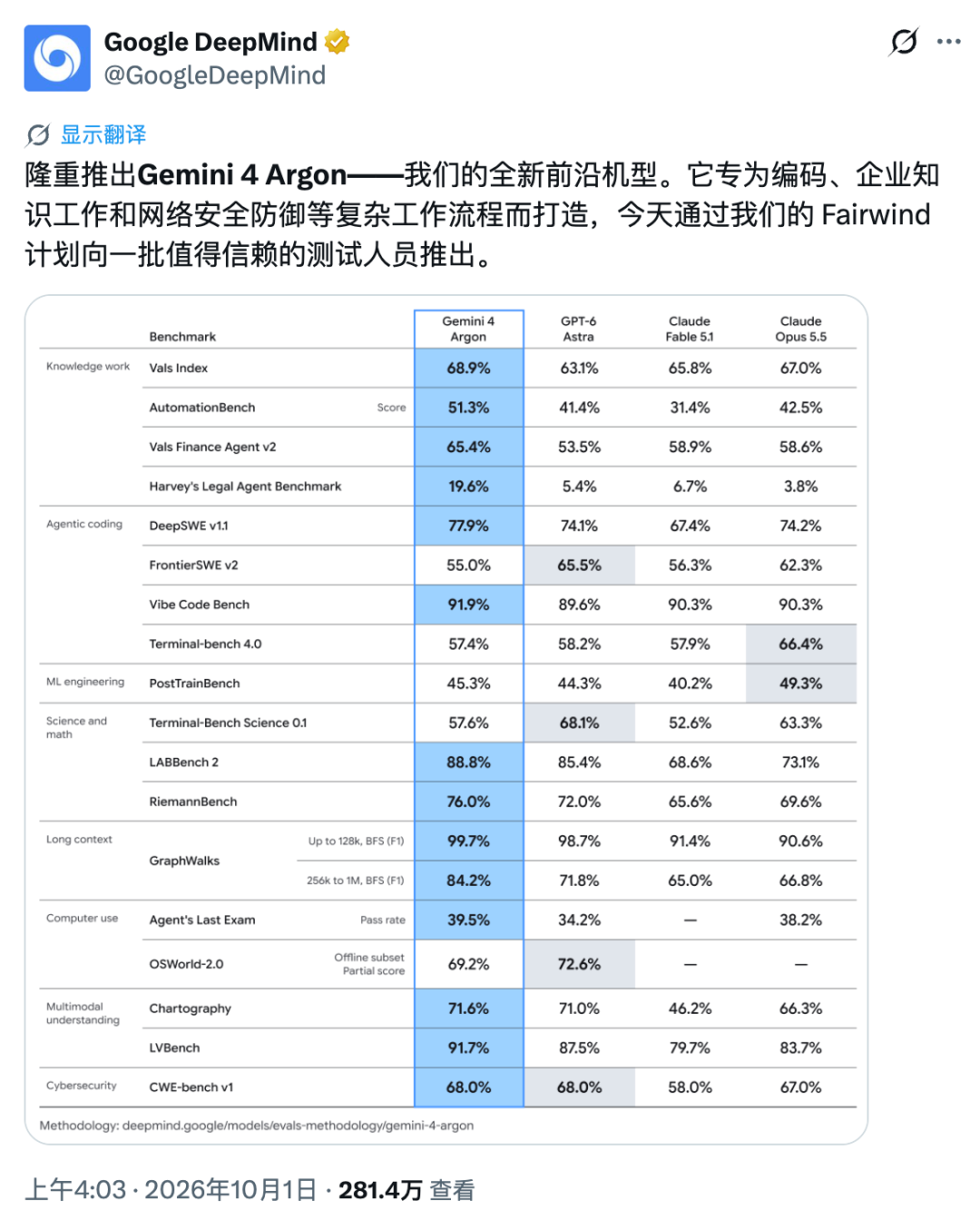 刚刚，Gemini 4 正式发布，追平 GPT-6 但被质疑「刷榜」，官方辟谣图3