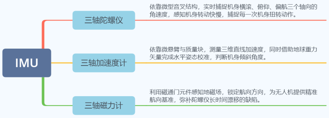 无人机稳如老狗的秘诀:IMU!从姿态解算、误差补偿到结构体零拷贝打包技巧图1