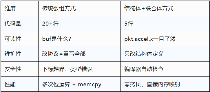 无人机稳如老狗的秘诀:IMU!从姿态解算、误差补偿到结构体零拷贝打包技巧图11