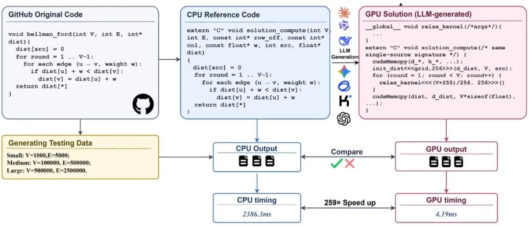 NeurIPS'26 | 港科大:从CPU到GPU,AI能否真正加速全流程?图10