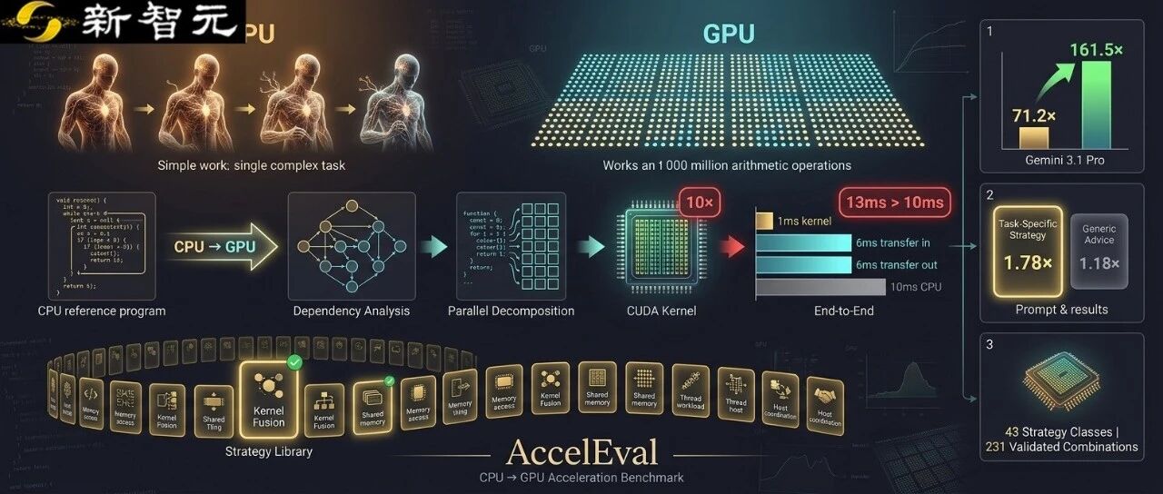 NeurIPS'26 | 港科大：从CPU到GPU，AI能否真正加速全流程？