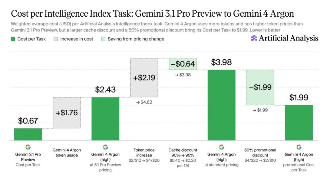 谷歌Gemini 4突然发布！RSI加持，GPT和Opus都让让图7