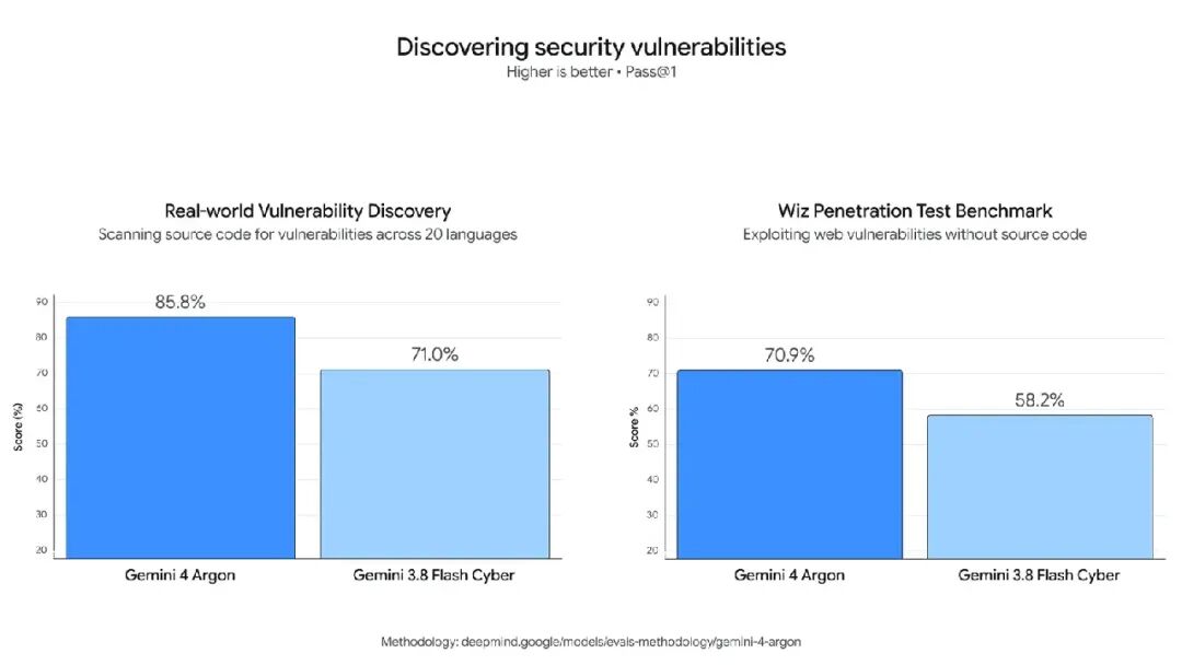 谷歌Gemini 4突然发布！RSI加持，GPT和Opus都让让图8