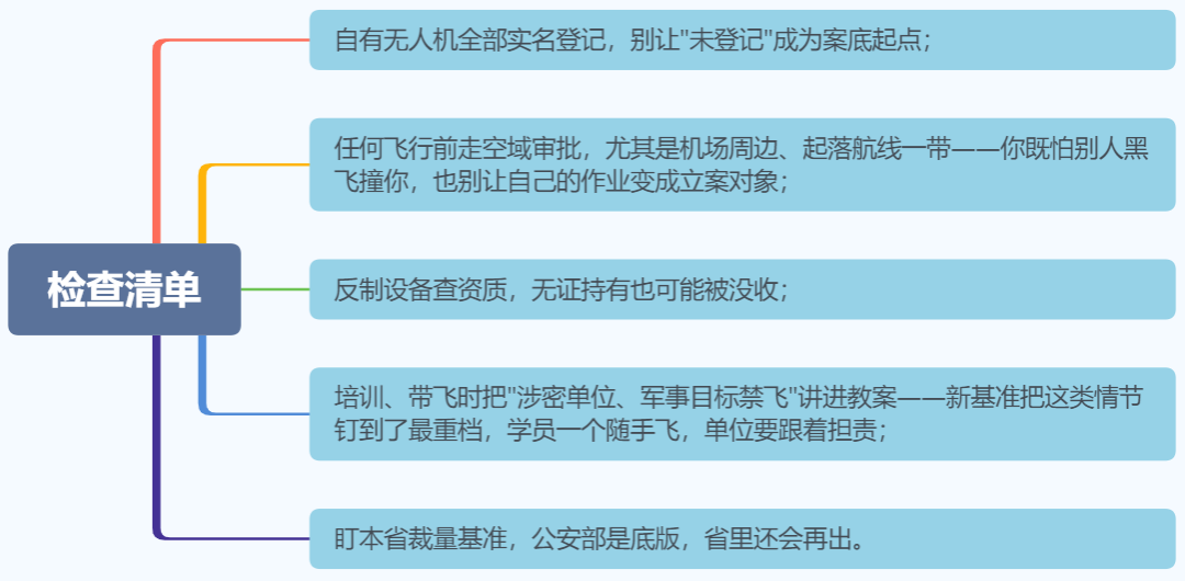8月26日已生效！无人机“黑飞”并非正式法律术语，但对“违规飞行”的处罚是明确的图3