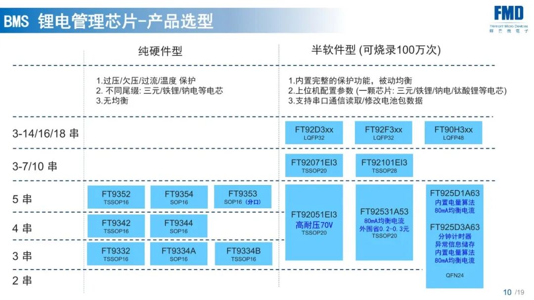 AC-DC+BMS+MCU,辉芒微打通电源电池全链路!图7