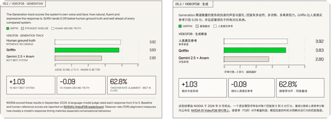刚刚，AI 击穿了「视频图灵测试」，1700 万网友在线围观图9