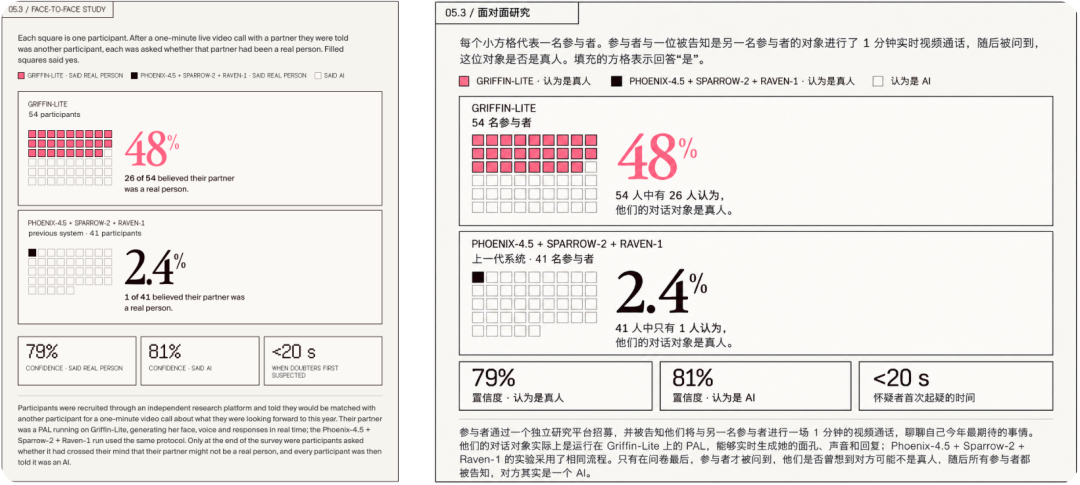 刚刚，AI 击穿了「视频图灵测试」，1700 万网友在线围观图10