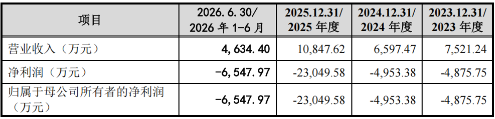 博睿康冲刺IPO：首款侵入式产品卖出13套，25亿元募资押向哪里？图7