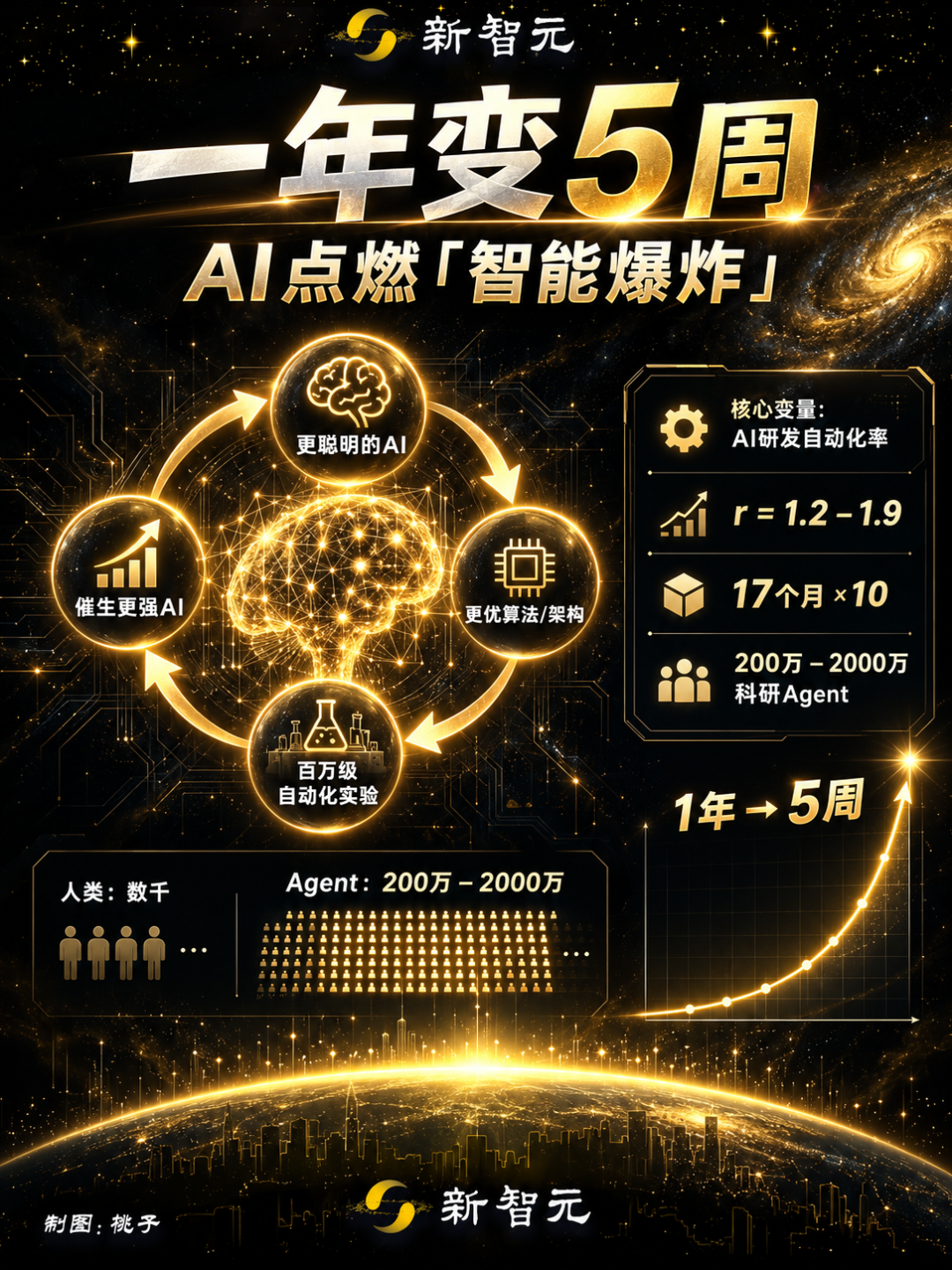 Hinton、Bengio等22位巨头重磅联名！AI开始造AI，智能爆炸逼近图11