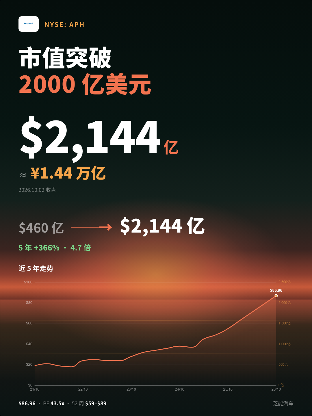 AI带飞安费诺，收入暴涨55%，连接器公司被数据中心拉高图3
