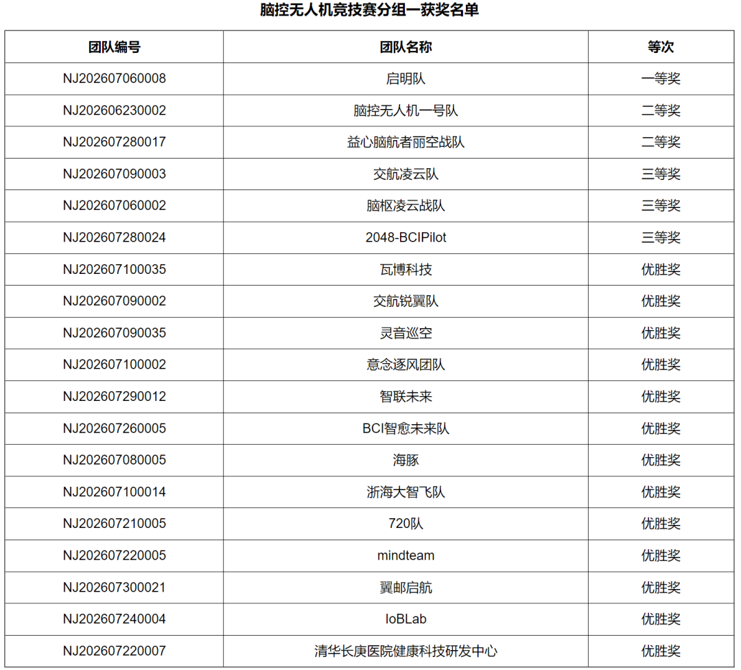 脑机接口 × 医保大赛 | 任务竞技赛道 6 个项目拆解:脑控演示很酷,离医院有多远?图1