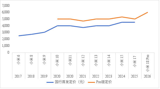 内存未降，屏幕已涨，「手机等等党」输在2026图10