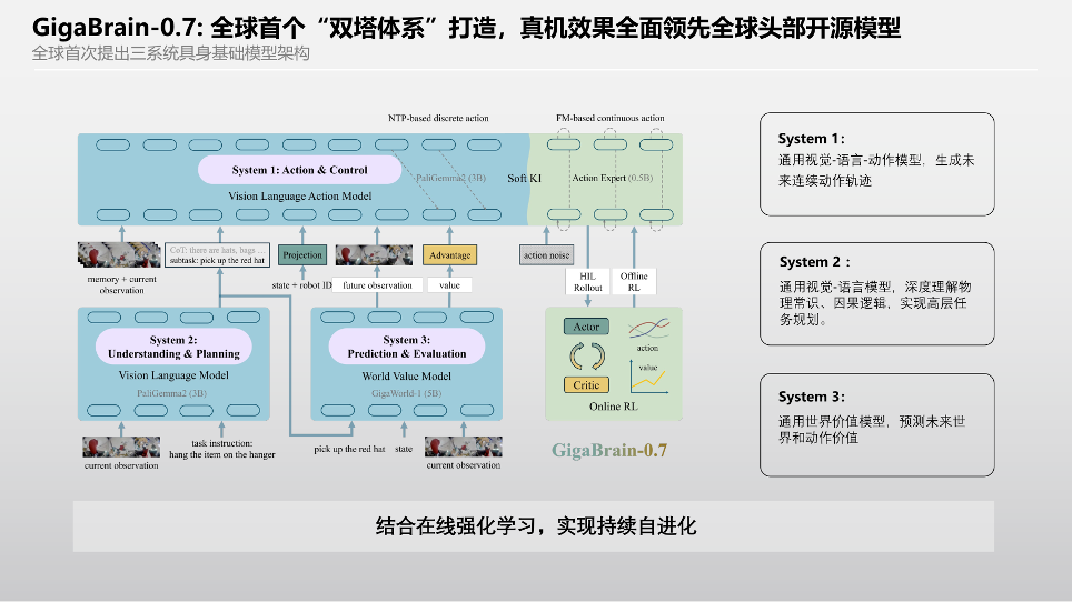 具身“大脑”路线之争,不是淘汰赛图6