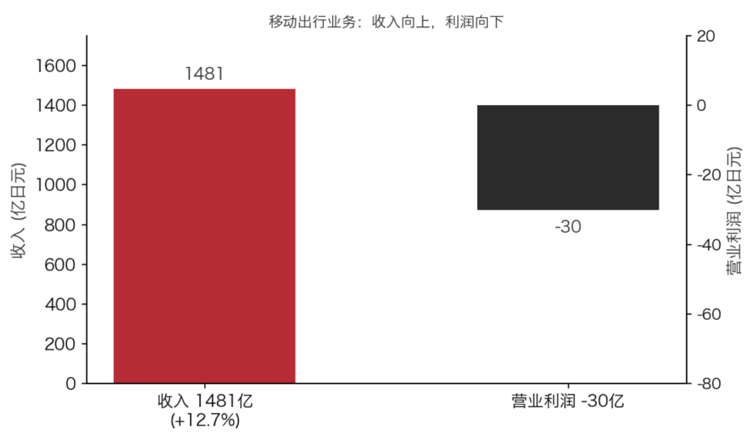 内存涨价，阿尔卑斯阿尔派汽车业务涨 12.7% 反亏 30 亿图2