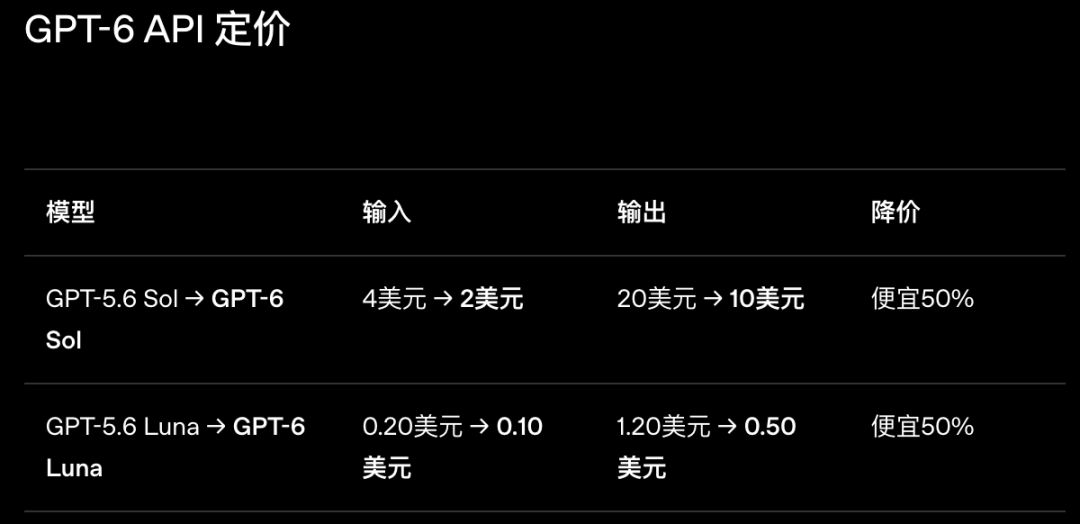 GPT-6还没玩明白，OpenAI高管：八九成研究已押向GPT-7、GPT-8！图9