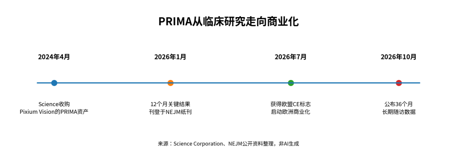 PRIMA视觉脑机接口36个月临床试验数据公布图6