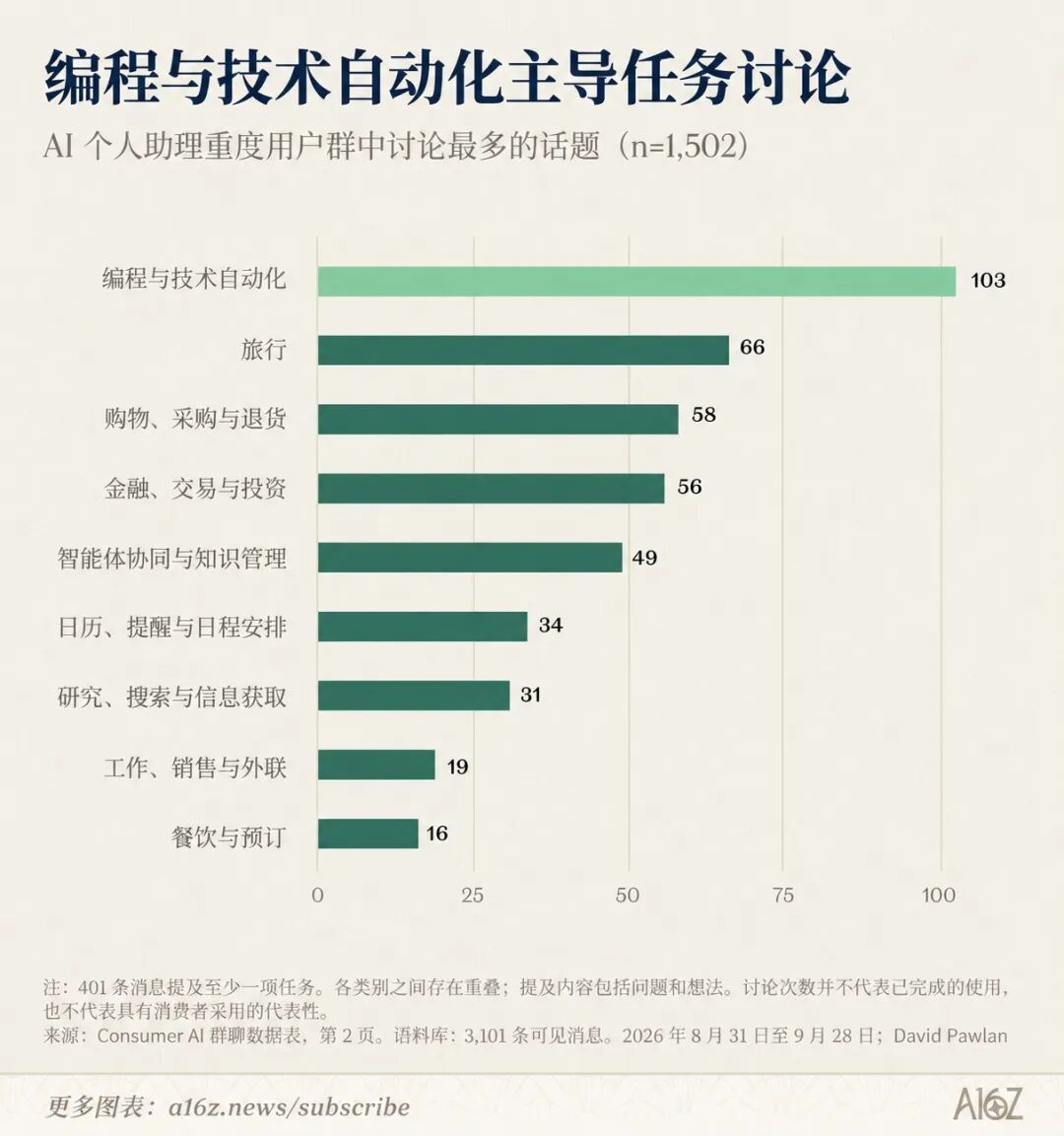 95% 的人不愿为 AI 付费，1% 的超级玩家养活 AI 圈｜a16z 报告解读图33