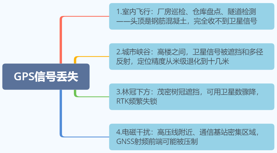 卫星信号消失后，无人机还能飞多远？答案不是GPS，而是传感器融合图1