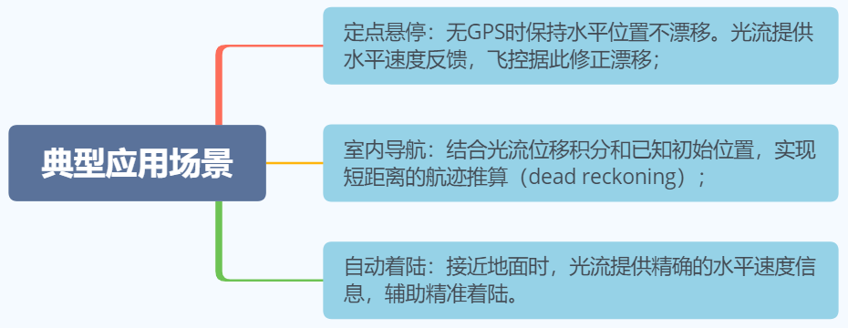卫星信号消失后，无人机还能飞多远？答案不是GPS，而是传感器融合图5