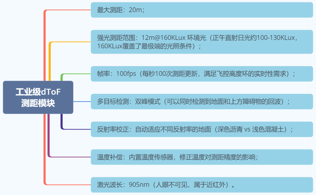 卫星信号消失后，无人机还能飞多远？答案不是GPS，而是传感器融合图7