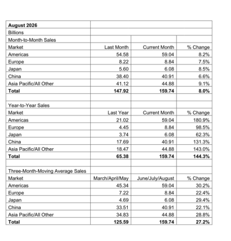 截至8月，全球半导体销售额突破1万亿美元图6