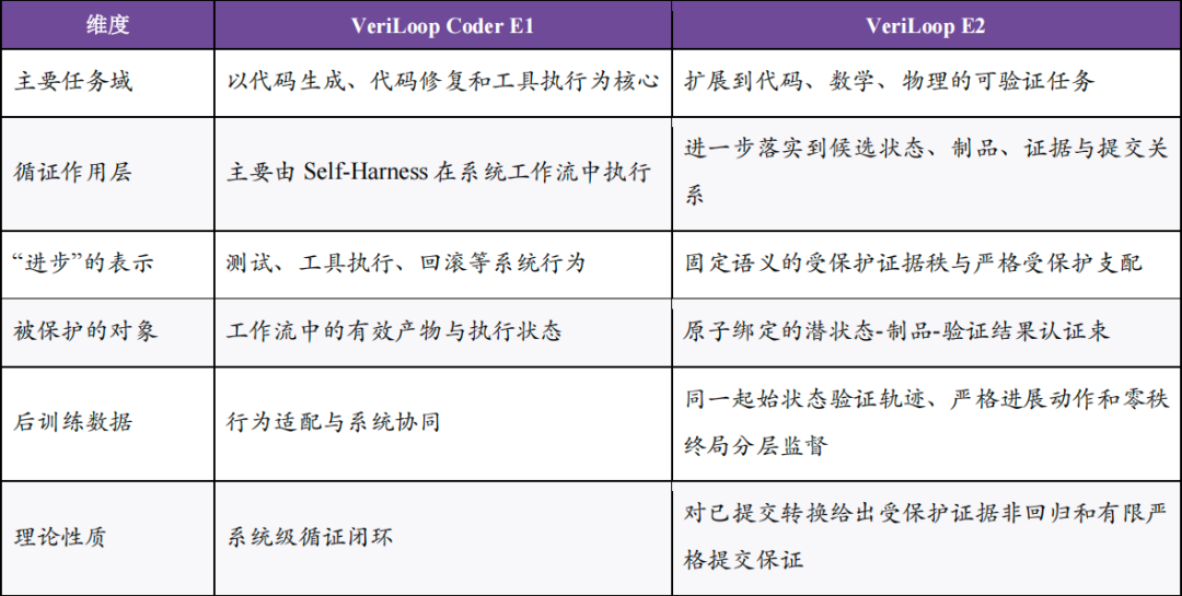 黎曼猜想临界线零点比例下界达67.35%：清华团队开源模型VeriLoop E2叩开可验证智能之门图4