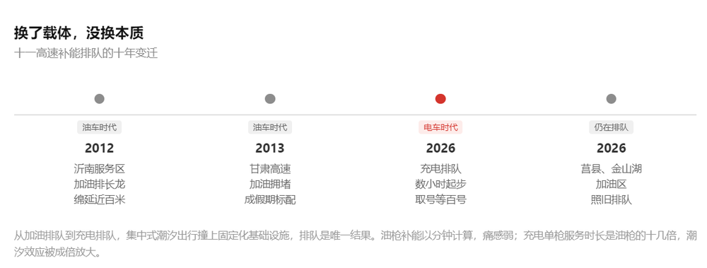 万亿砸向高速充电桩，排队为何仍是无解？图7