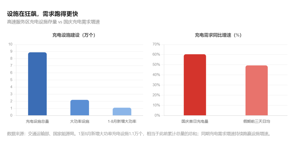 万亿砸向高速充电桩，排队为何仍是无解？图11