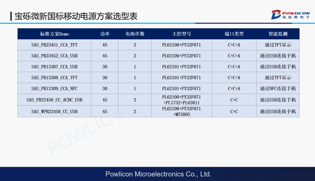 新国标移动电源进入换代期,宝砾微方案覆盖30-100W!图14