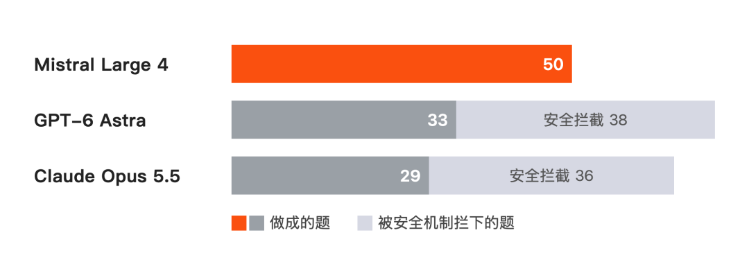 1万亿参数「肥猫」单挑GPT-6和Claude!多项测试赢了图4