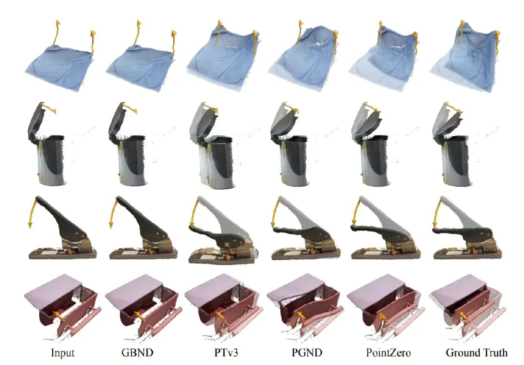 NeurIPS 2026卡内基梅隆大学&英伟达重磅开源PointZero:不用一条机器人数据,3D动态预训练横扫6/7操作任务!图6