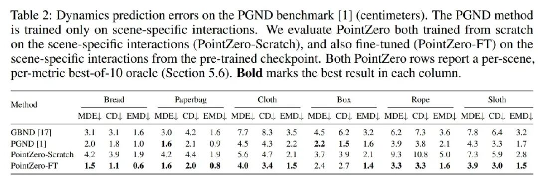NeurIPS 2026卡内基梅隆大学&英伟达重磅开源PointZero:不用一条机器人数据,3D动态预训练横扫6/7操作任务!图7