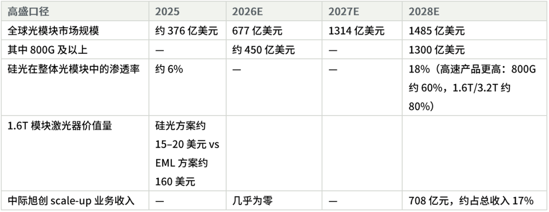 媒体看光博 | 半导体行业观察：深度解析光模块的七个转折图4
