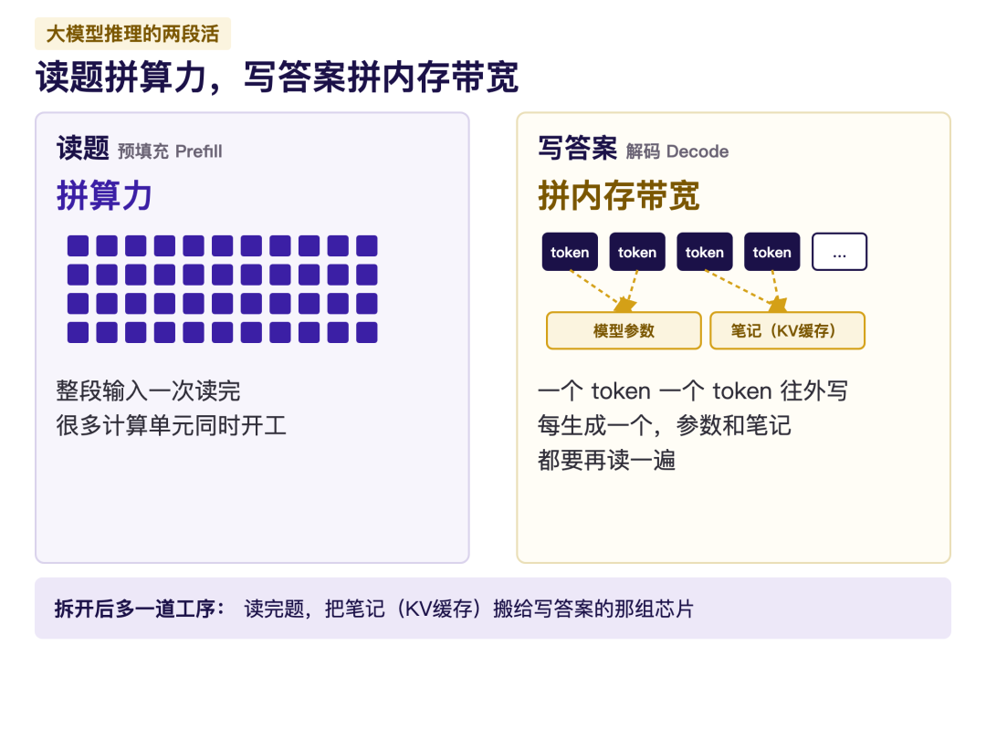 大模型推理拆成两半,华为、摩尔线程、沐曦各押哪一半?图3