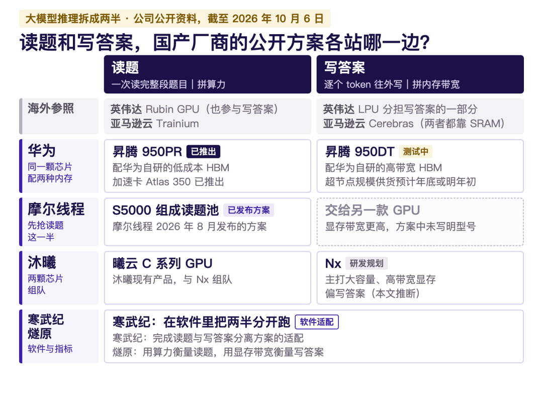 大模型推理拆成两半,华为、摩尔线程、沐曦各押哪一半?图4
