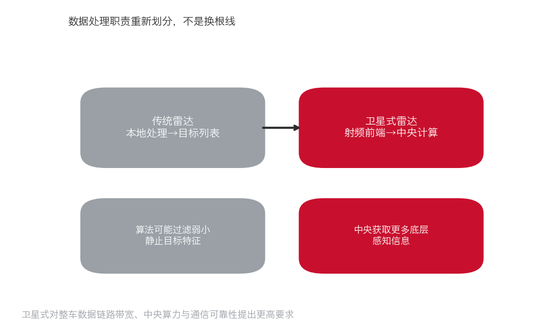 比亚迪 8T8R 毫米波雷达芯片，把感知计算交给中央大脑图9