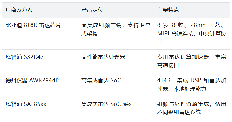 比亚迪 8T8R 毫米波雷达芯片，把感知计算交给中央大脑图10