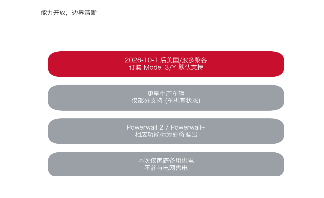 特斯拉 Model 3/Y 接入家庭电网,备用供电的边界正在突破图4