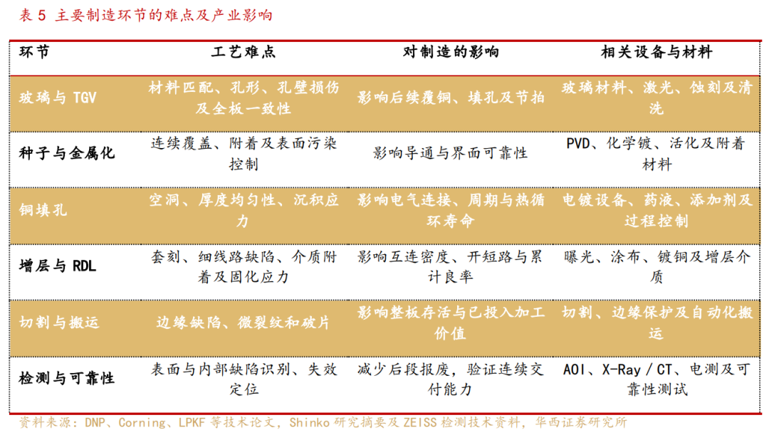 玻璃基板产业进展：京东方、蓝思科技、沃格光电、TCL等头部厂商已进入客户验证和供给建设图4