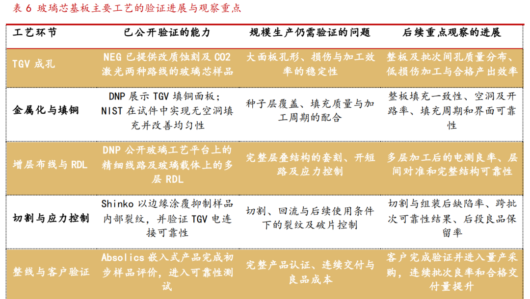 玻璃基板产业进展：京东方、蓝思科技、沃格光电、TCL等头部厂商已进入客户验证和供给建设图5