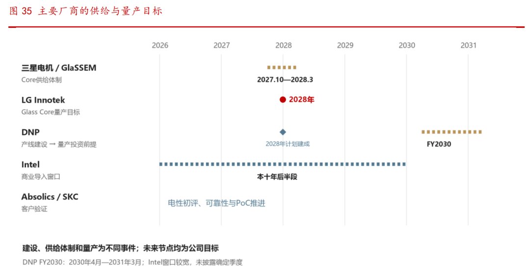 玻璃基板产业进展：京东方、蓝思科技、沃格光电、TCL等头部厂商已进入客户验证和供给建设图22
