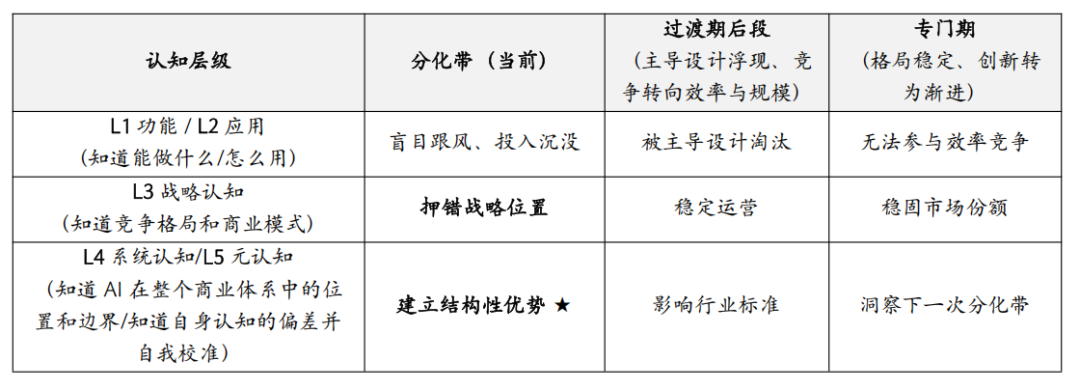 穿越分化带：SPIRAL 商业持续螺旋（6+2）—— AI 时代企业战略六步推演框架图2