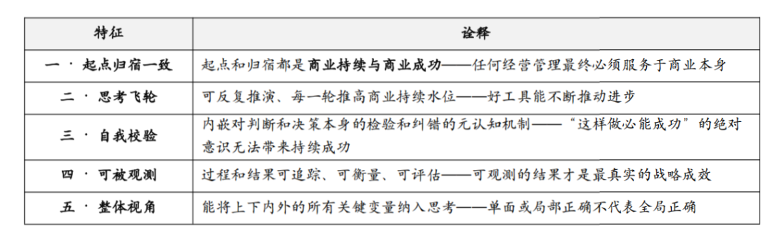 穿越分化带：SPIRAL 商业持续螺旋（6+2）—— AI 时代企业战略六步推演框架图3