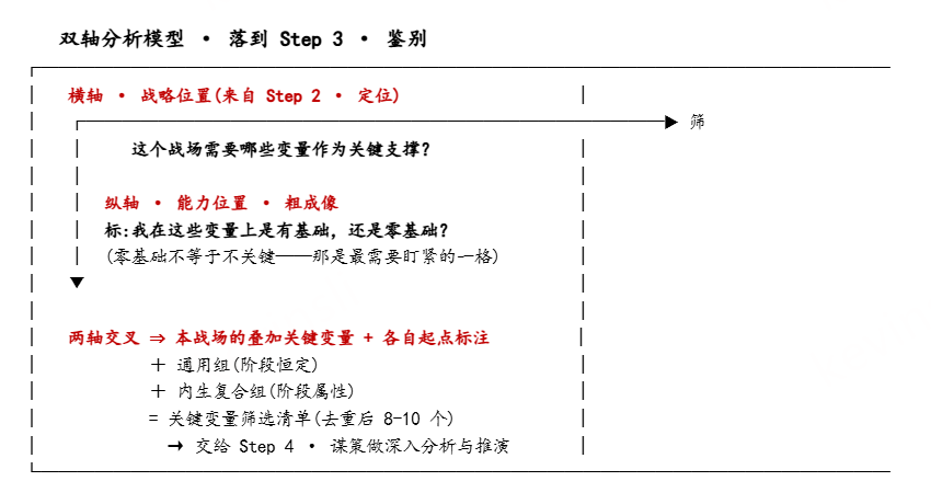 穿越分化带：SPIRAL 商业持续螺旋（6+2）—— AI 时代企业战略六步推演框架图11