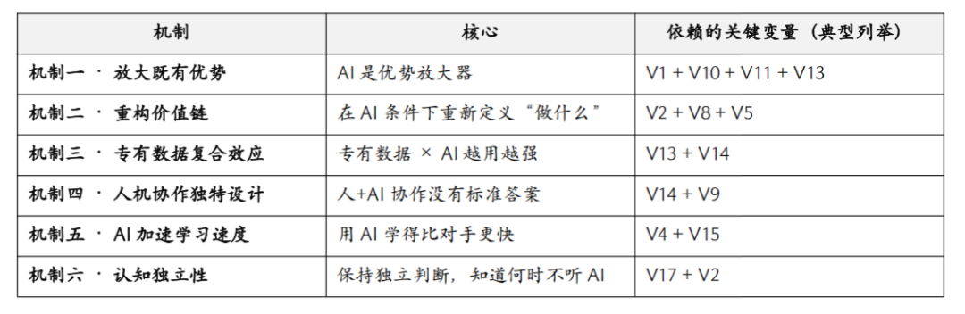 穿越分化带：SPIRAL 商业持续螺旋（6+2）—— AI 时代企业战略六步推演框架图21