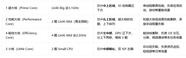 华为麒麟9050 Pro核心显微照曝光！罕见9核CPU设计图5