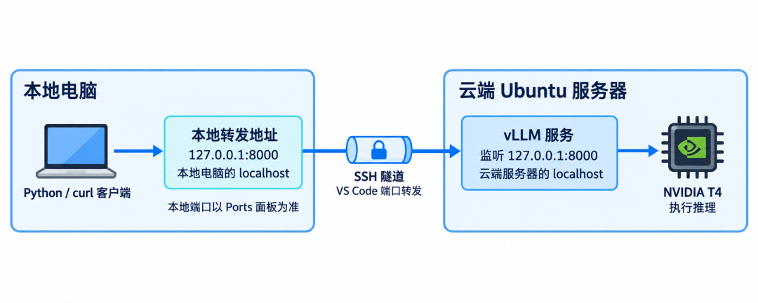 图解 vLLM 环境配置:云端服务器大模型部署实战图34