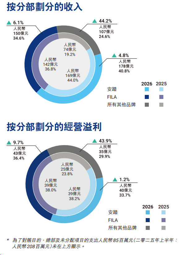 能跟阿迪耐克掰手腕的PUMA,被安踏买了。。。图9