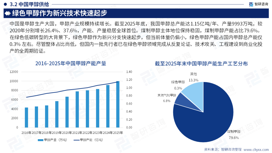 智研咨询发布《2026年中国绿色甲醇行业市场深度分析及未来趋势研判报告》（简版）图11