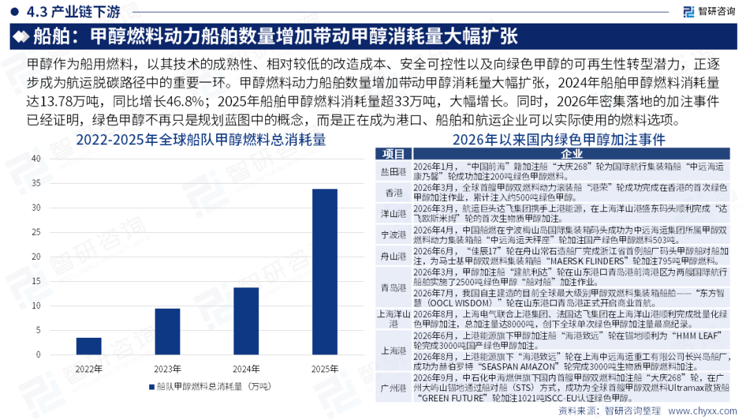 智研咨询发布《2026年中国绿色甲醇行业市场深度分析及未来趋势研判报告》（简版）图20